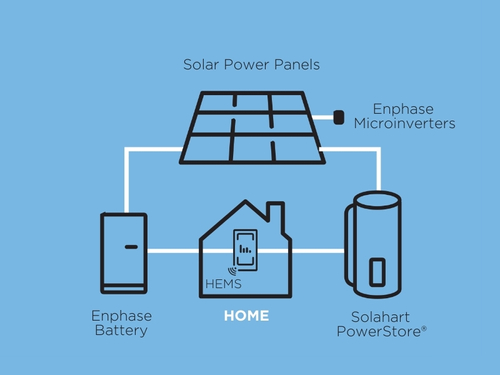 Solahart Solar Storage Packages by Solahart Sydney